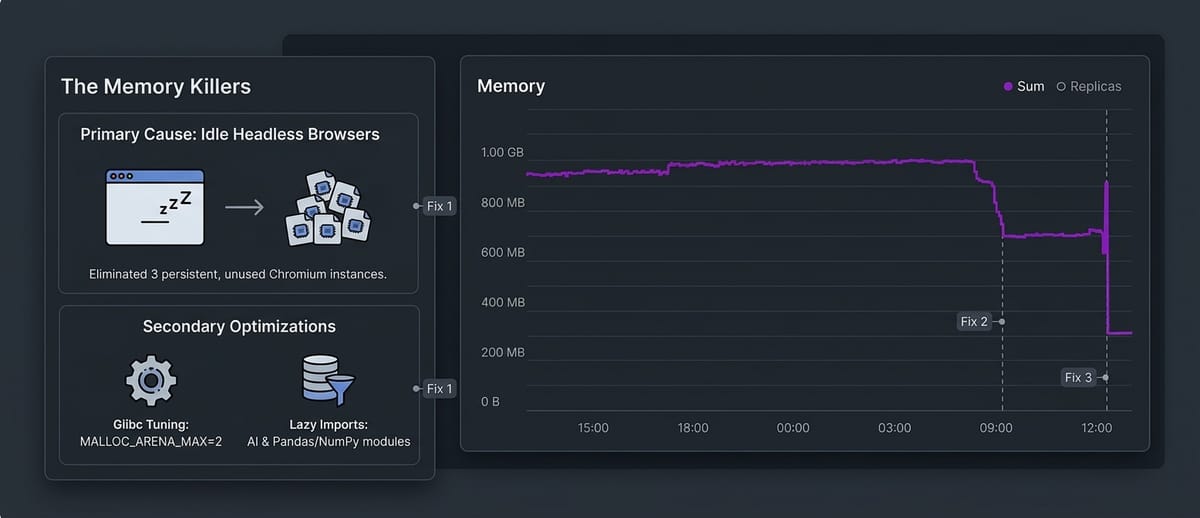 We cut our API's memory bill by 70%. The culprit was a browser.