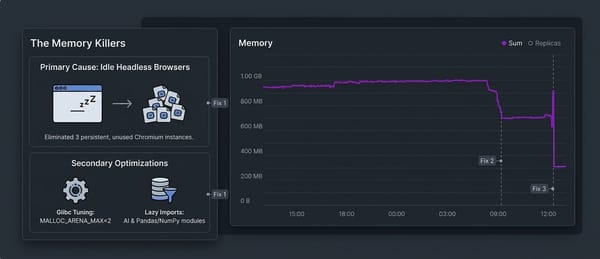 We cut our API's memory bill by 70%. The culprit was a browser.